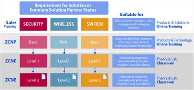 Zyxel ZCNE Online Certification
